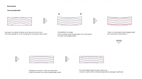 schotelen van een plank